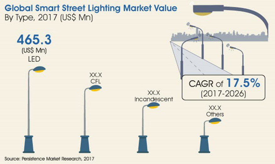 Global Smart Street Light
