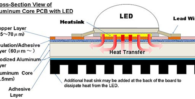 LED Heat Dissipation